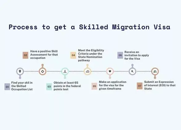 Skilled Migration Visa Process