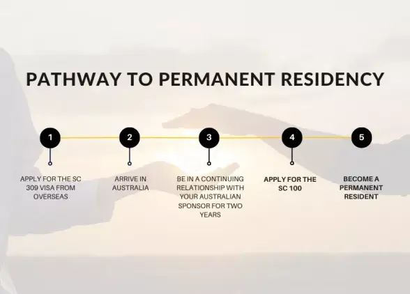 process to pr