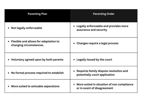 inforgraphics_parenting plans vs consent orders