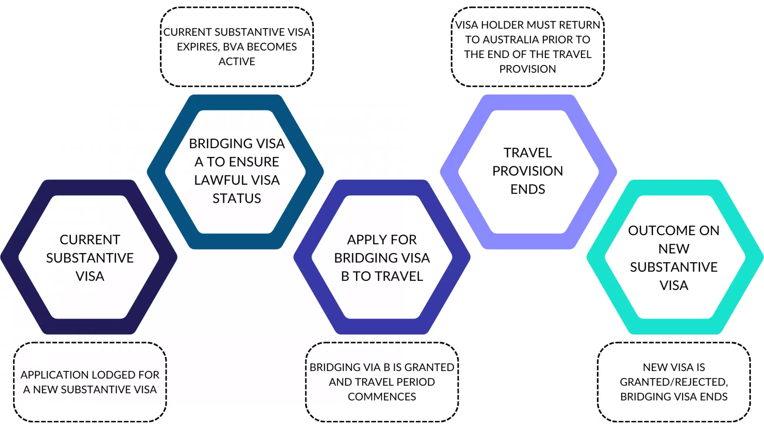 Bridging Visas - All You Need To Know | MJLegal