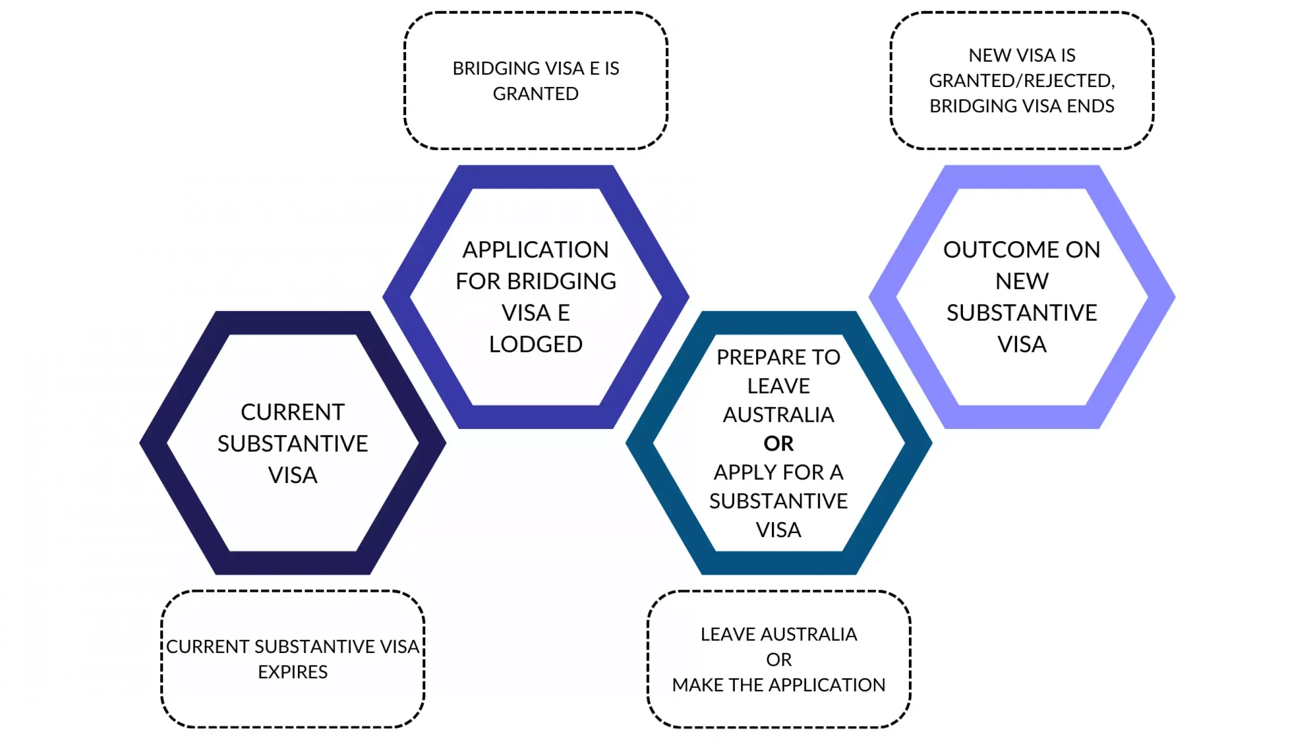 Bridging Visas - All You Need To Know | MJLegal