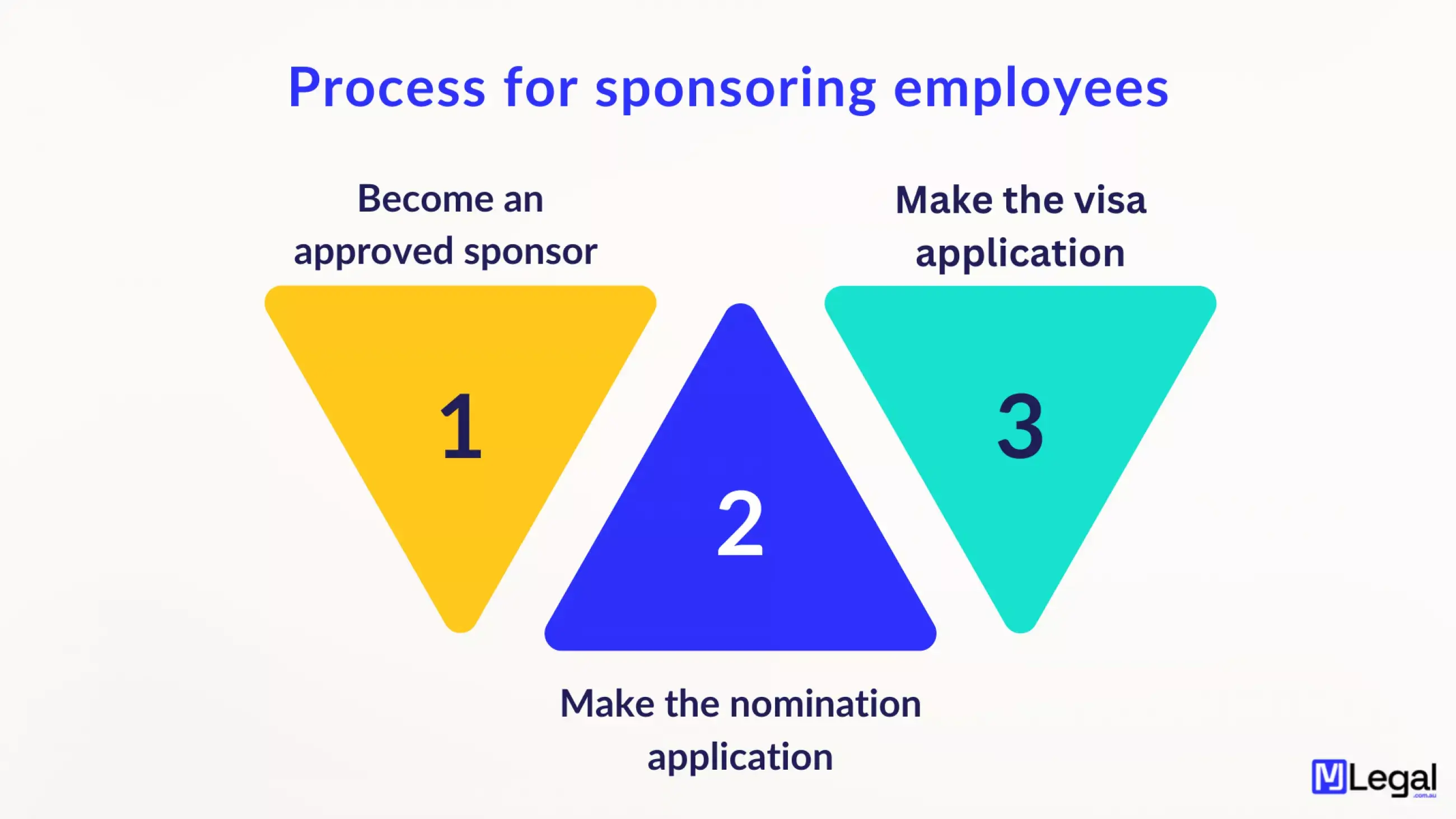 Employer sponsored Visa process.png